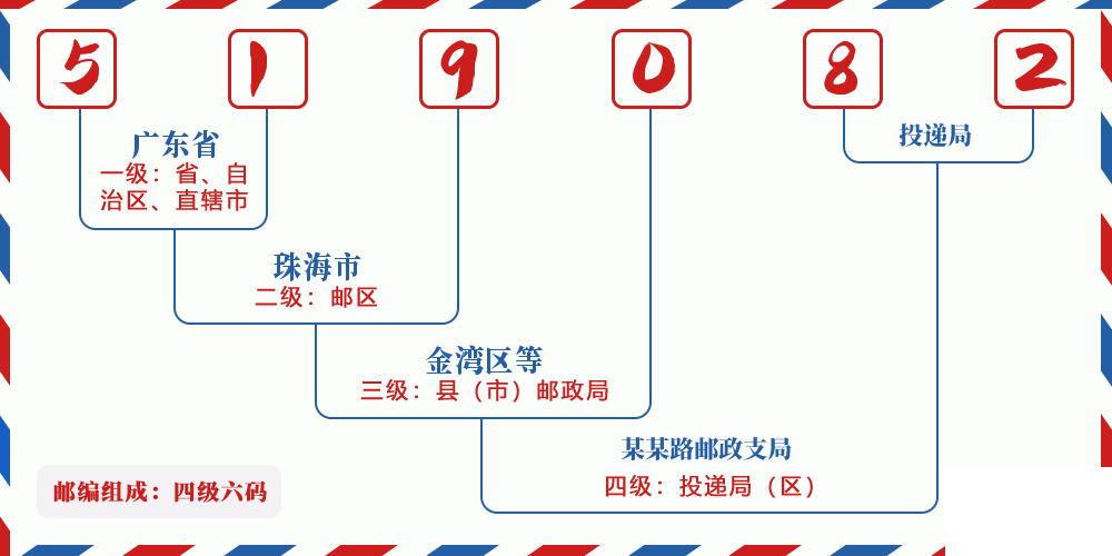 邮编519082含义
