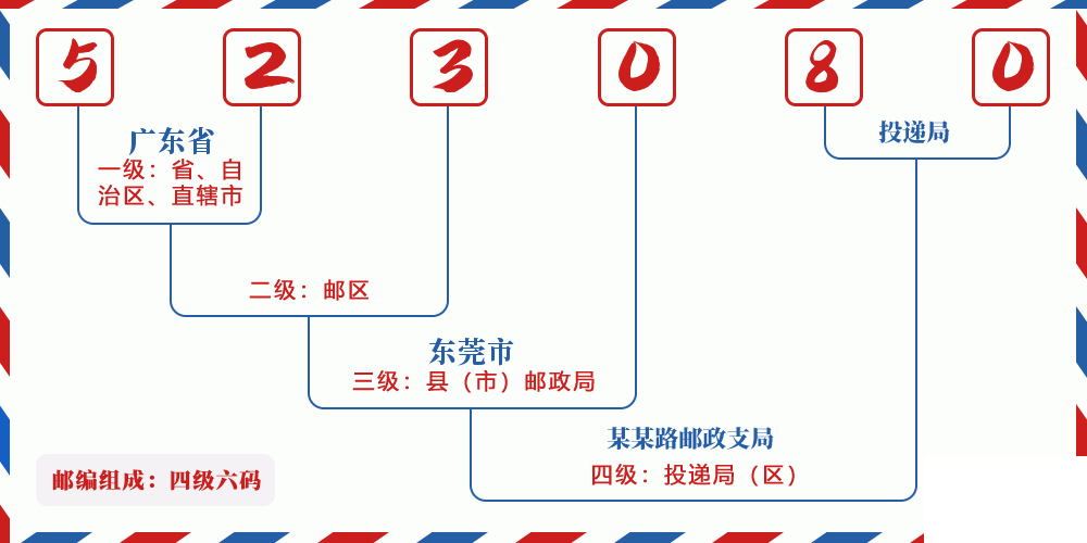 邮编523080含义