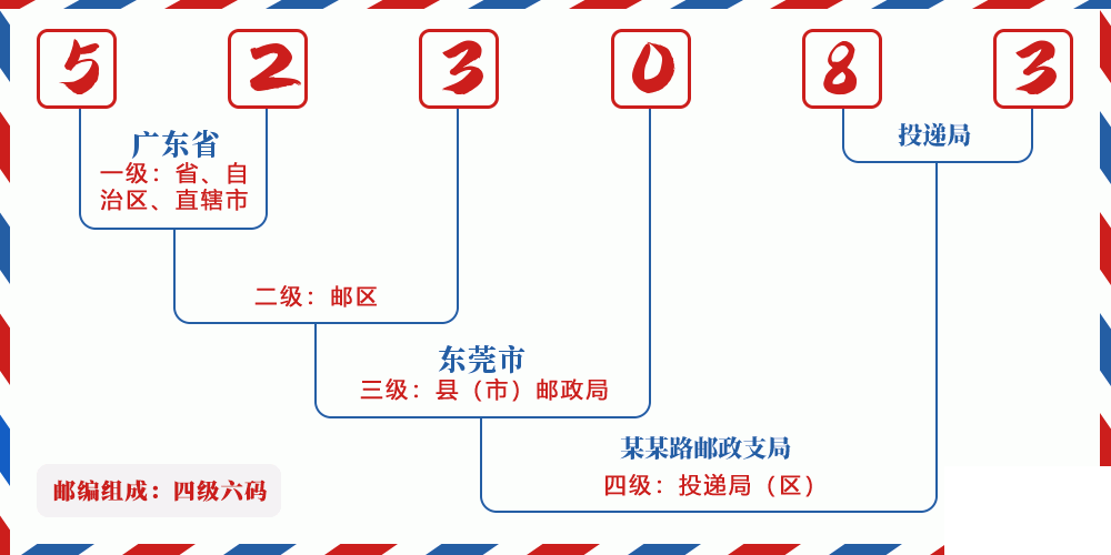 邮编523083含义