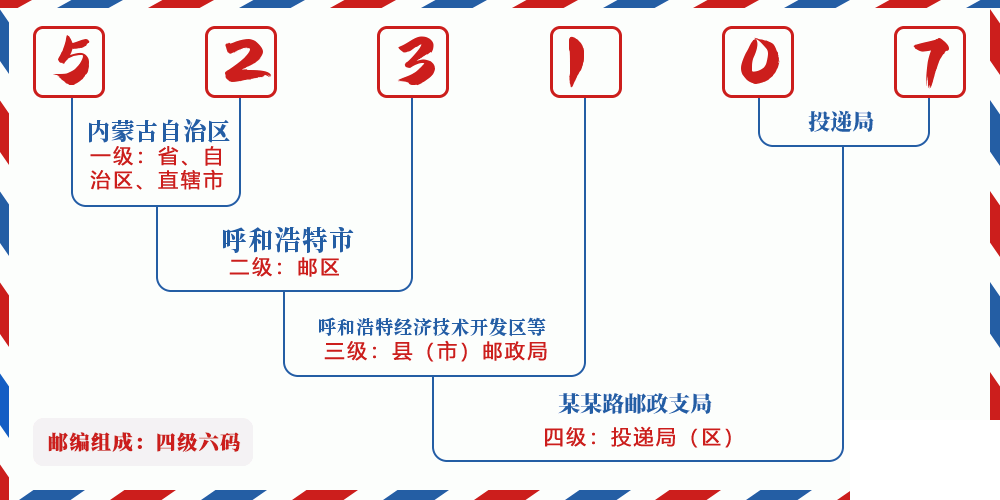 邮编523107含义