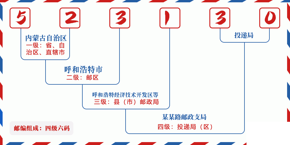 邮编523130含义