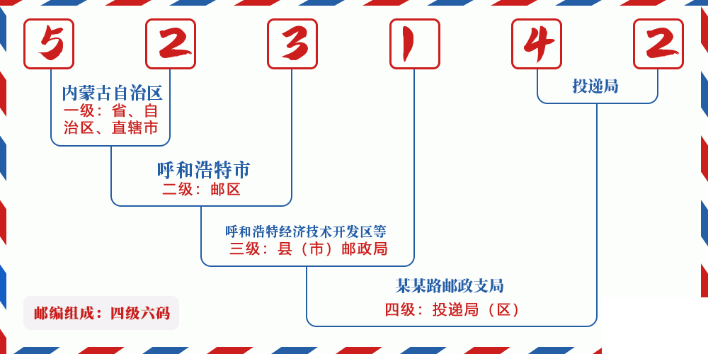 邮编523142含义
