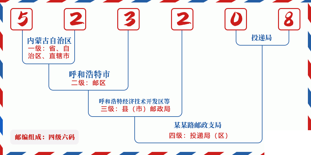 邮编523208含义