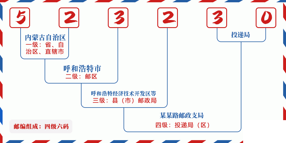 邮编523230含义