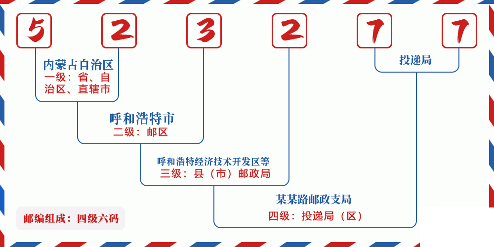 邮编523277含义