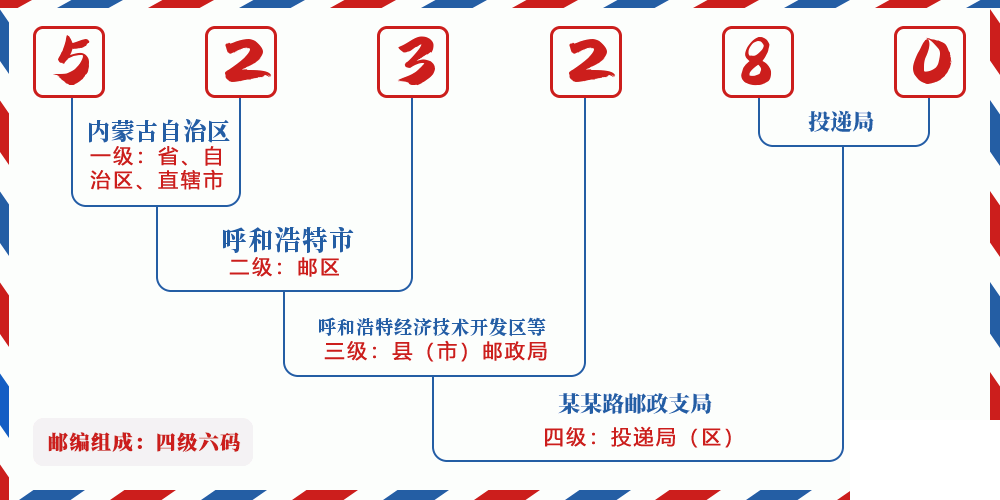 邮编523280含义