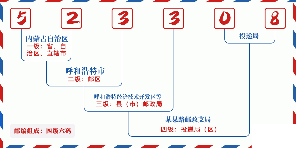 邮编523308含义