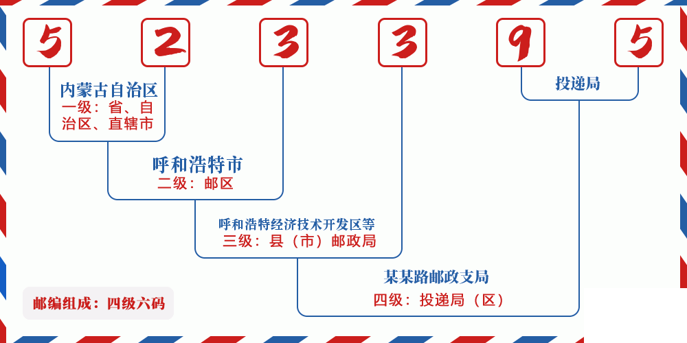 邮编523395含义