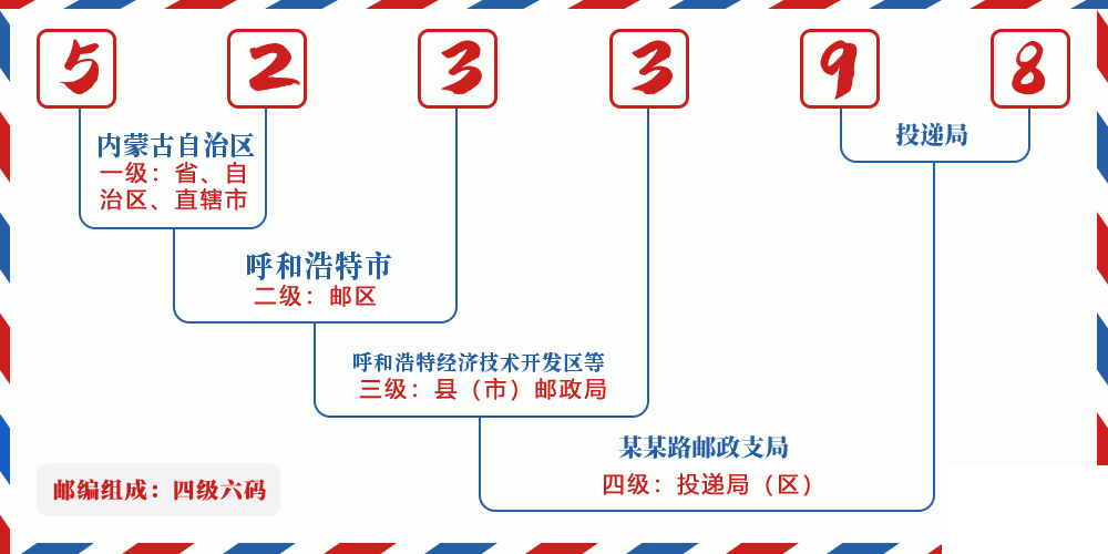 邮编523398含义