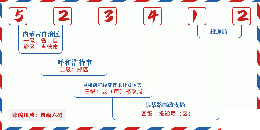 邮编523412含义