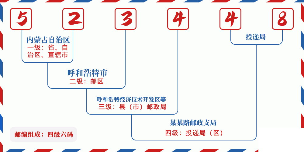 邮编523448含义