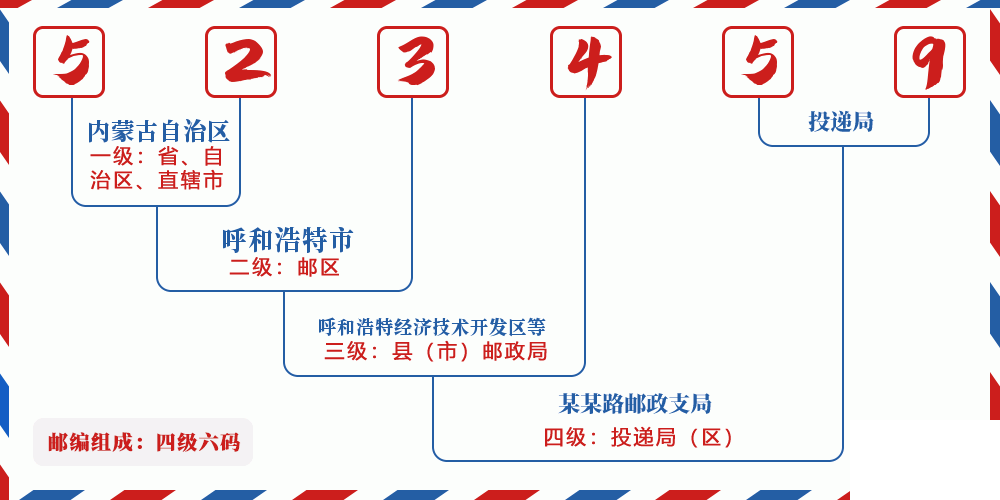 邮编523459含义