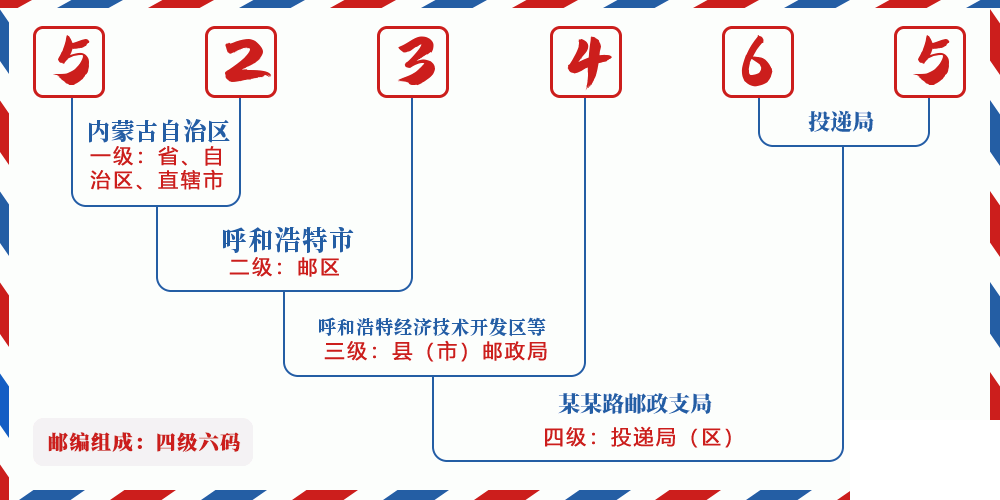 邮编523465含义