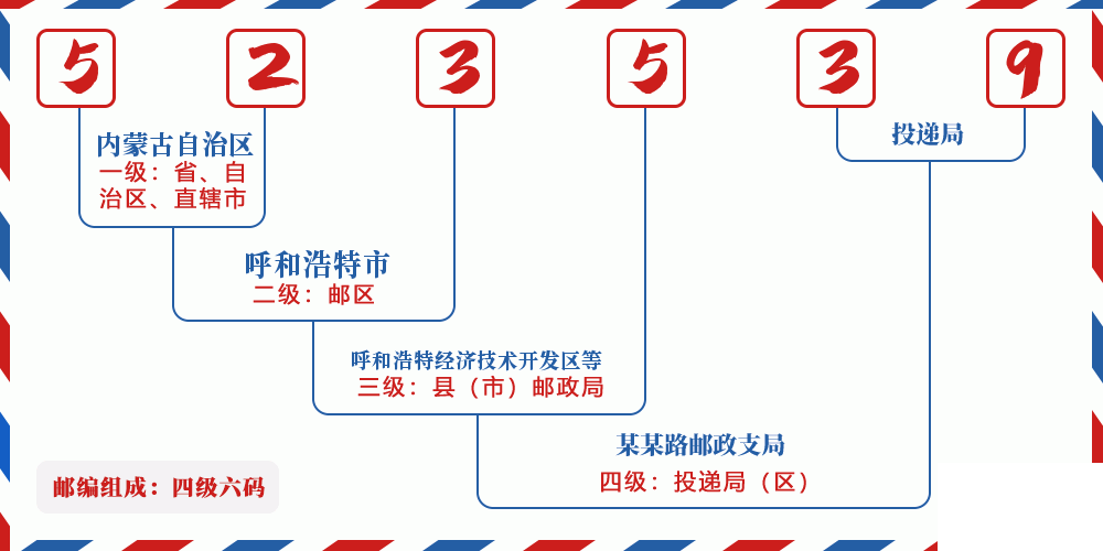 邮编523539含义