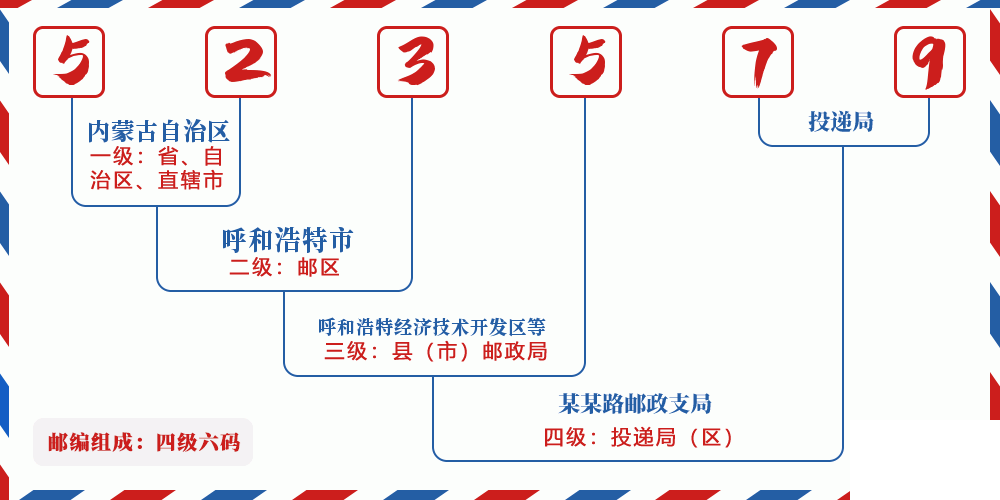 邮编523579含义