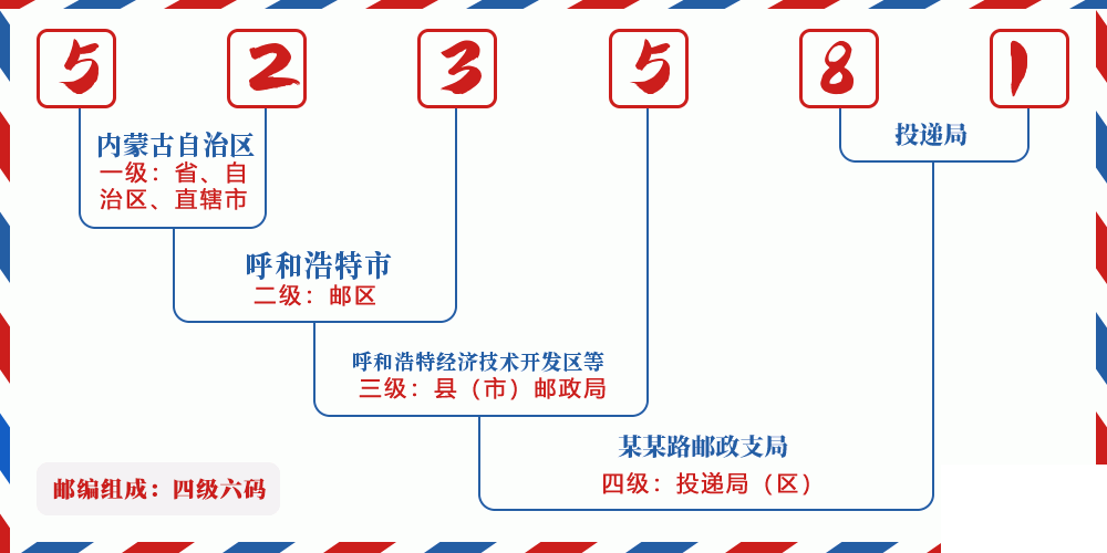 邮编523581含义