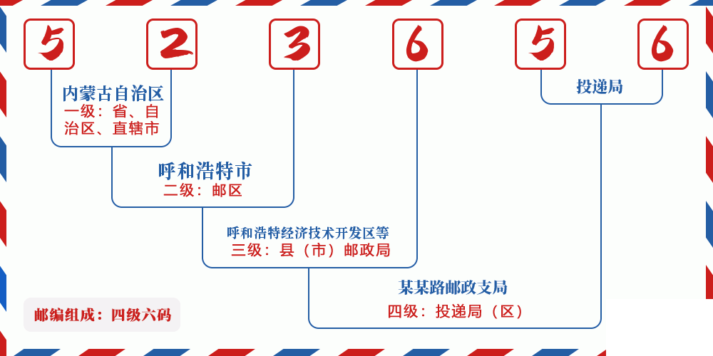 邮编523656含义