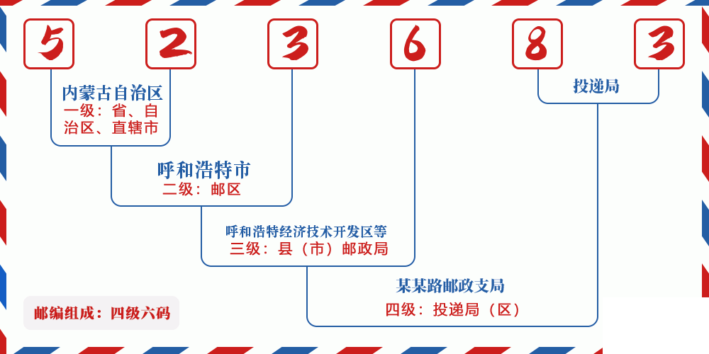 邮编523683含义