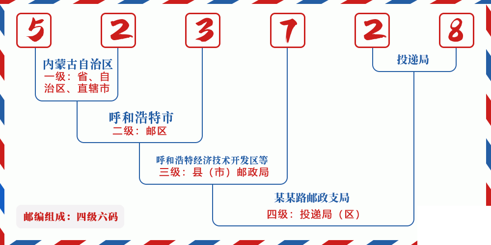 邮编523728含义