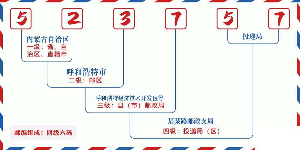 邮编523757含义