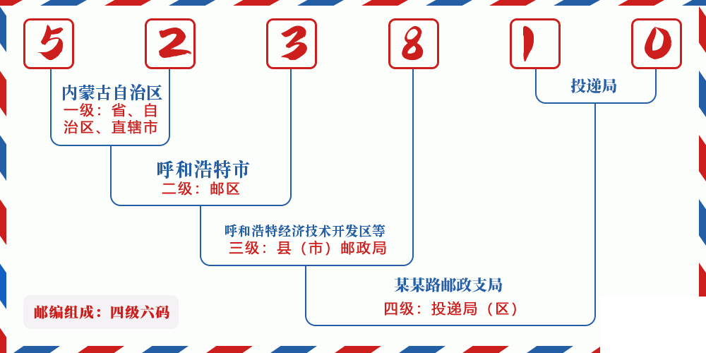 邮编523810含义