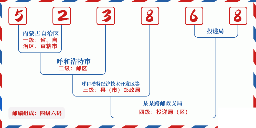 邮编523868含义