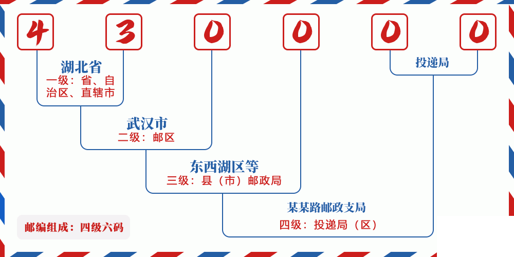 邮编523910含义