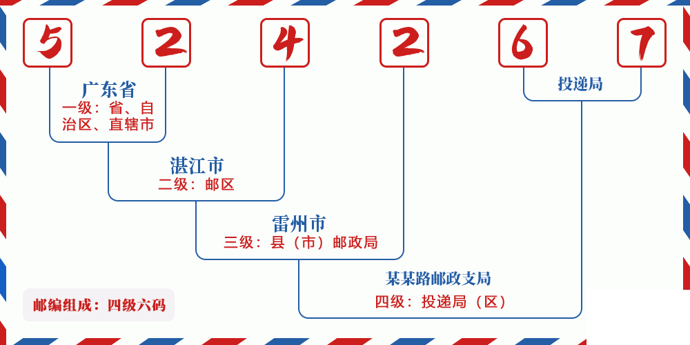 邮编524267含义
