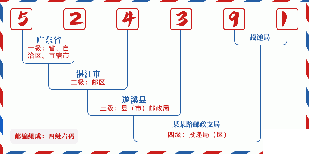 邮编524391含义