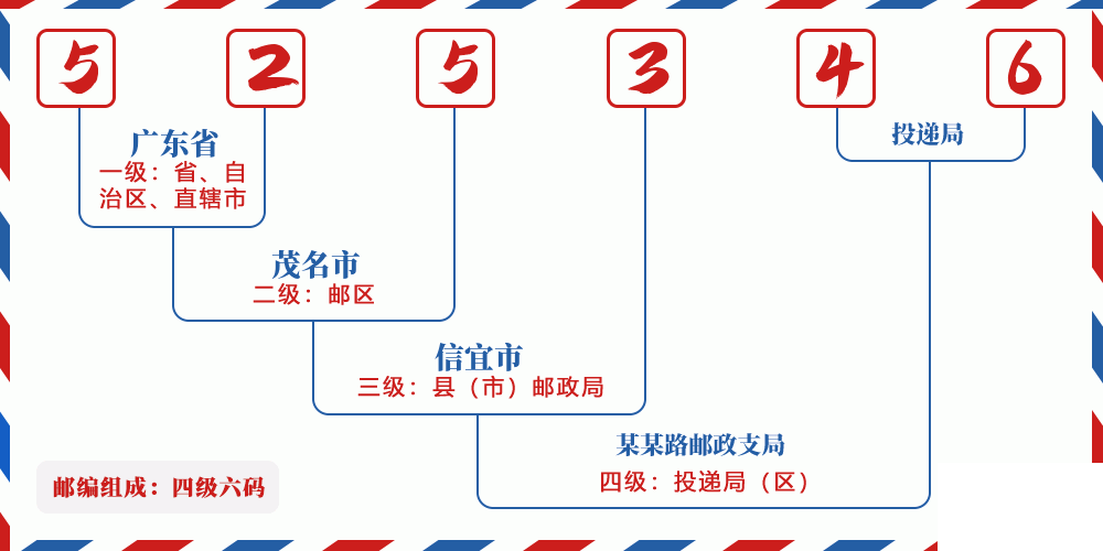 邮编525346含义