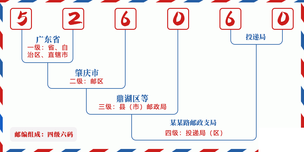 邮编526060含义