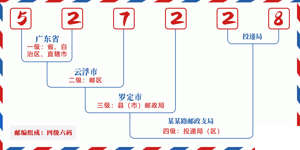 邮编527228含义