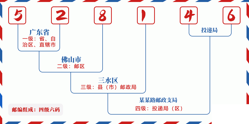邮编528146含义