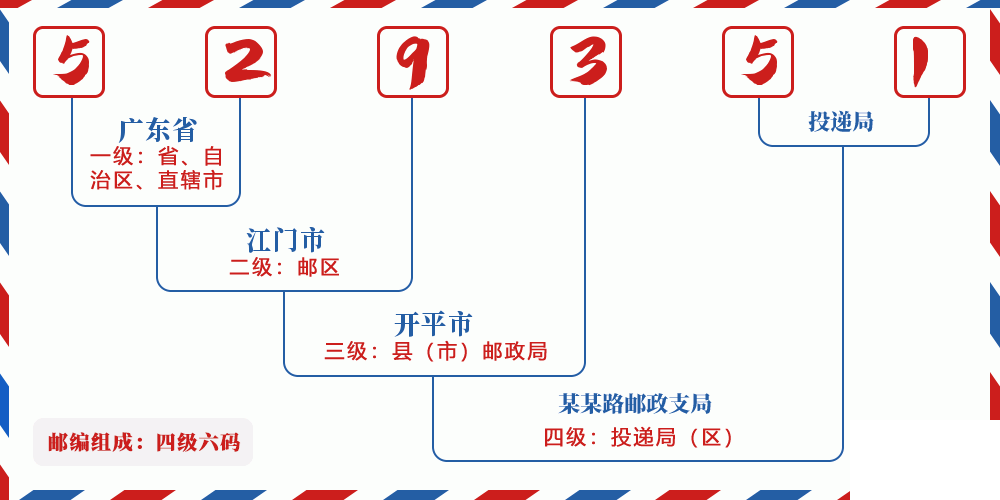 邮编529351含义