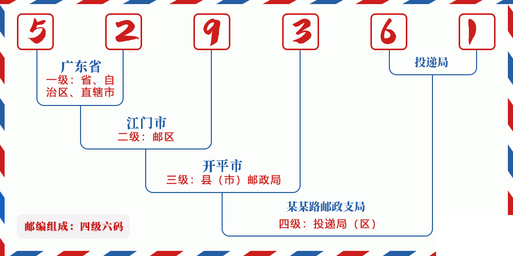 邮编529361含义