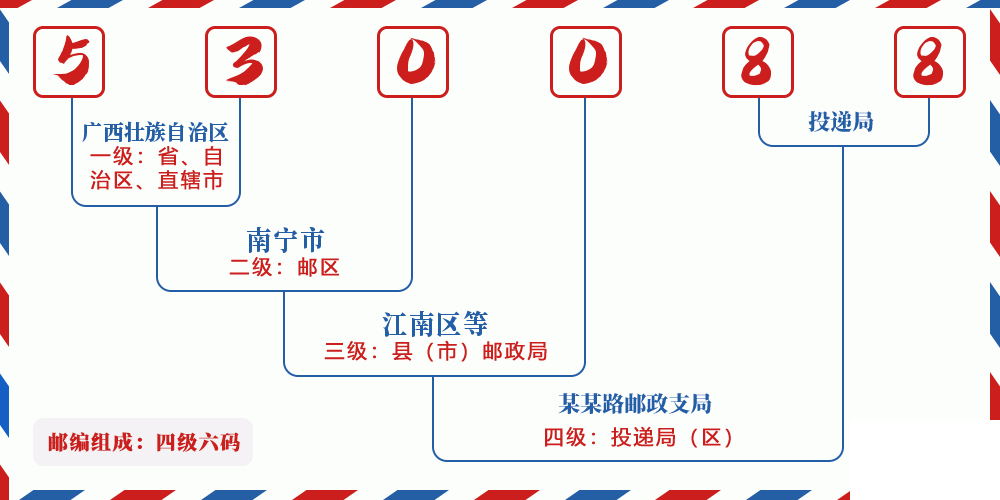 邮编530088含义