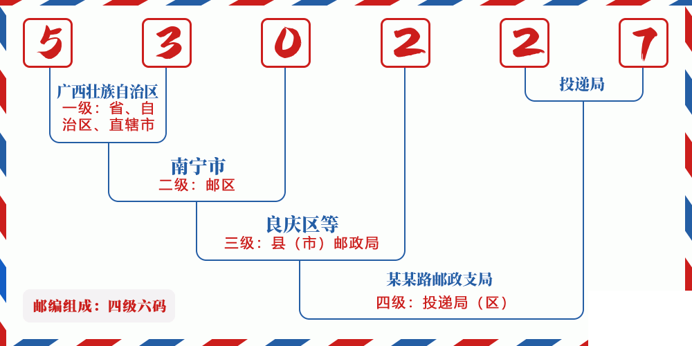 邮编530227含义