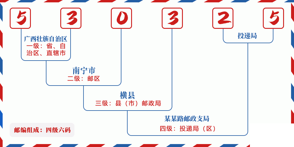 邮编530325含义