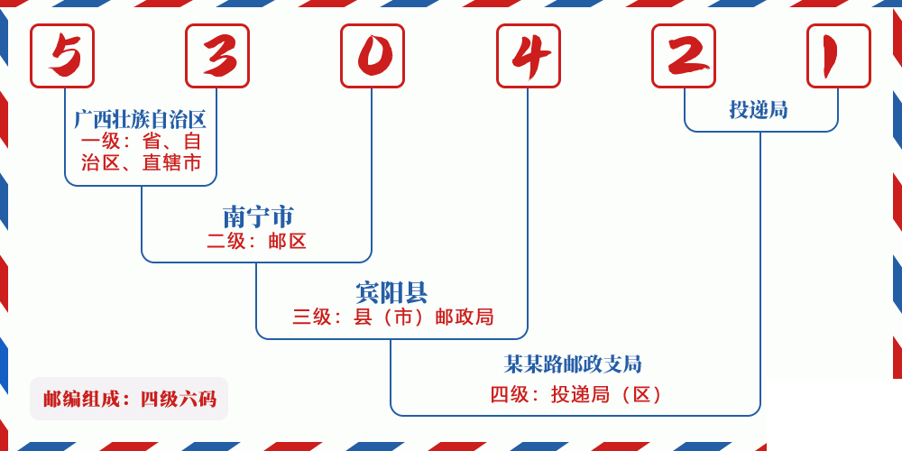 邮编530421含义