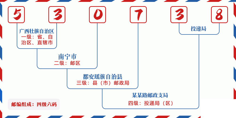 邮编530738含义
