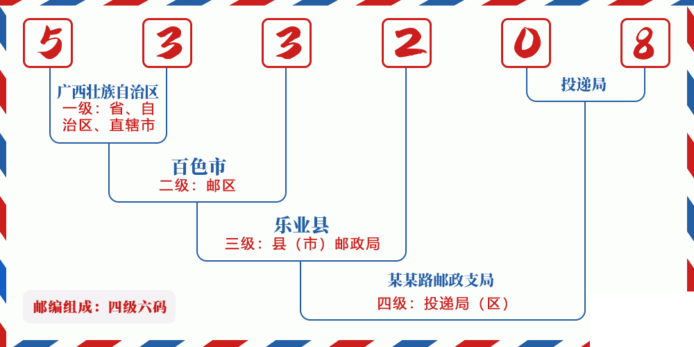 邮编533208含义