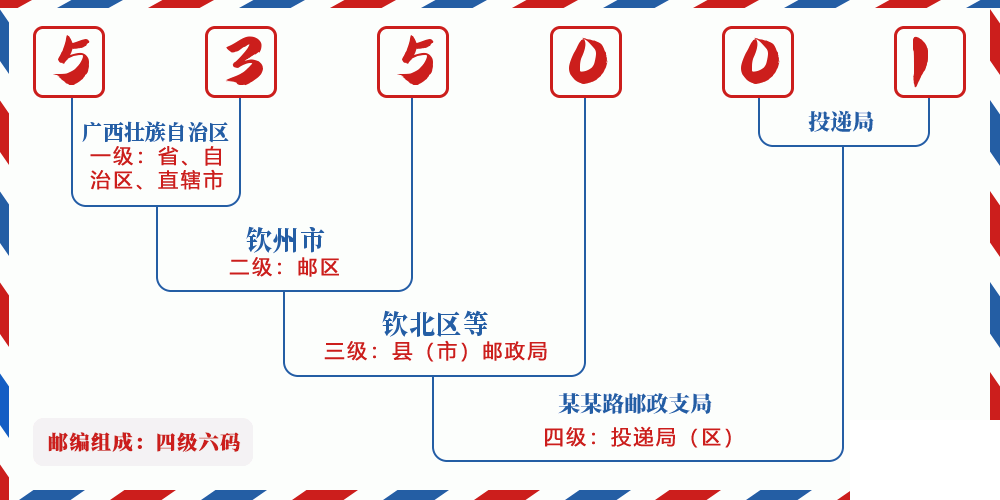 邮编535001含义