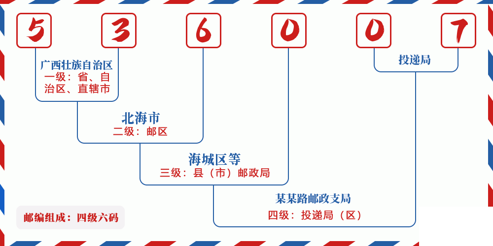 邮编536007含义