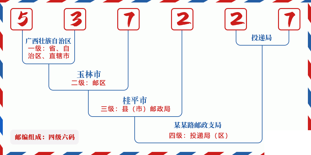 邮编537227含义
