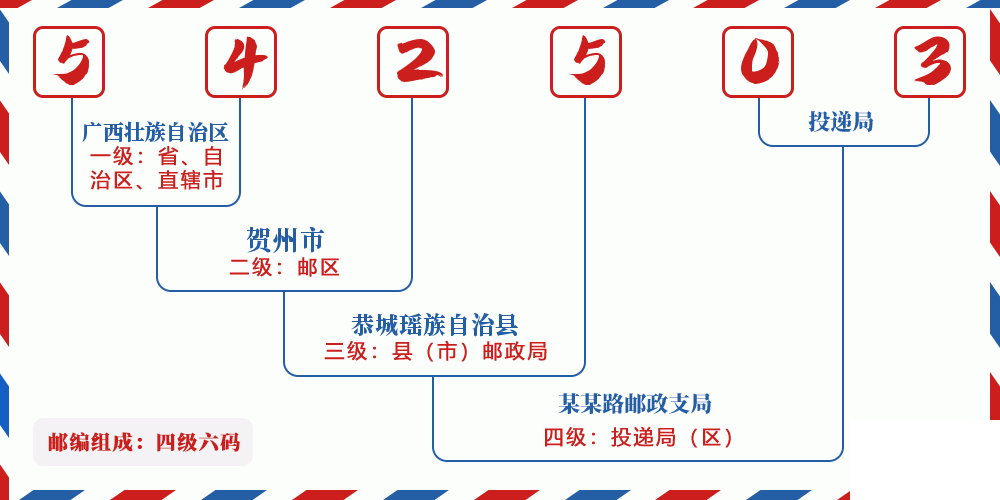 邮编542503含义