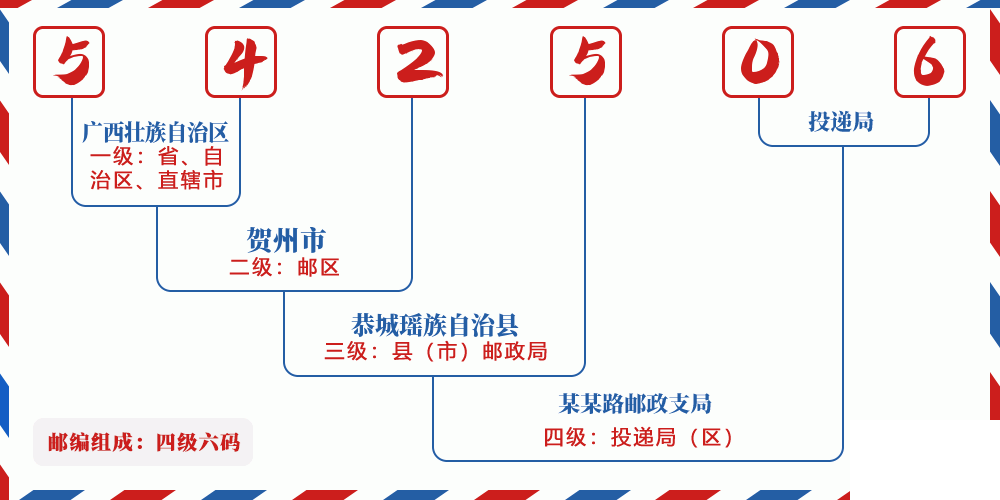邮编542506含义
