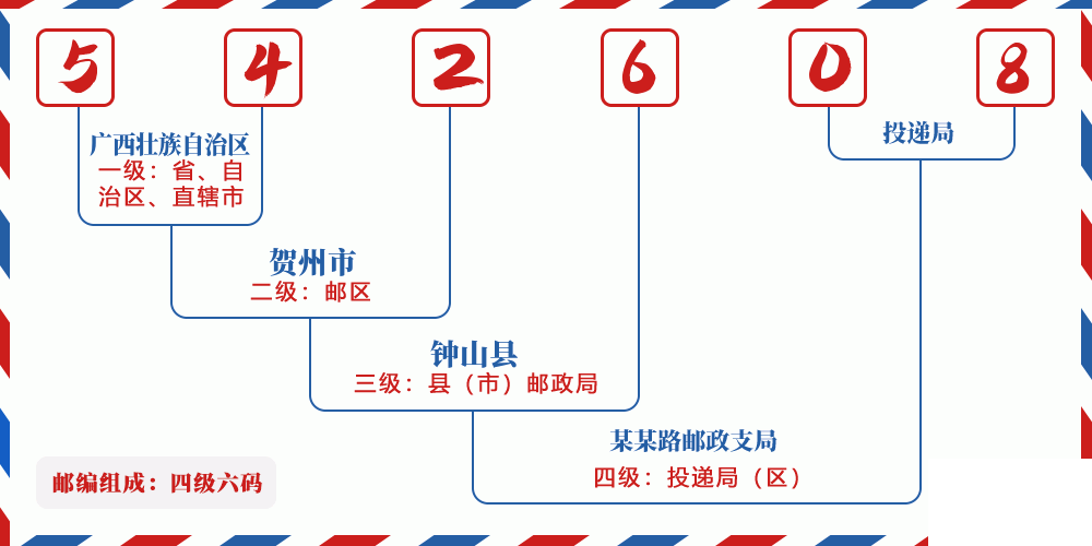 邮编542608含义