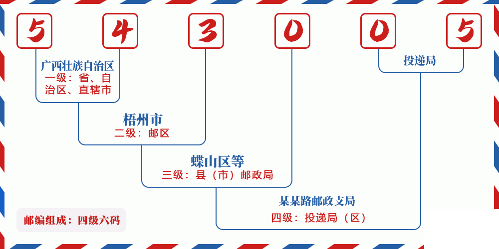邮编543005含义