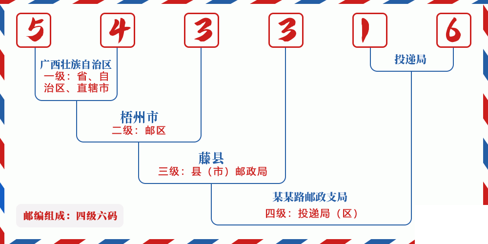 邮编543316含义