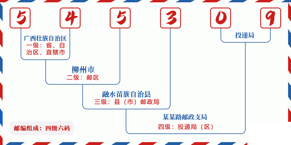 邮编545309含义